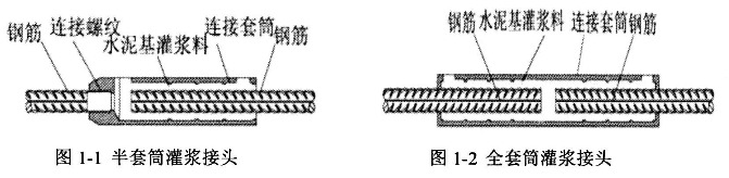 裝配式鋼筋套筒灌漿接頭及其類型